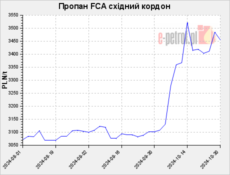 Пропан FCA східний кордон