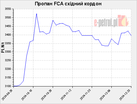 Пропан FCA східний кордон