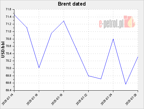 Brent dated